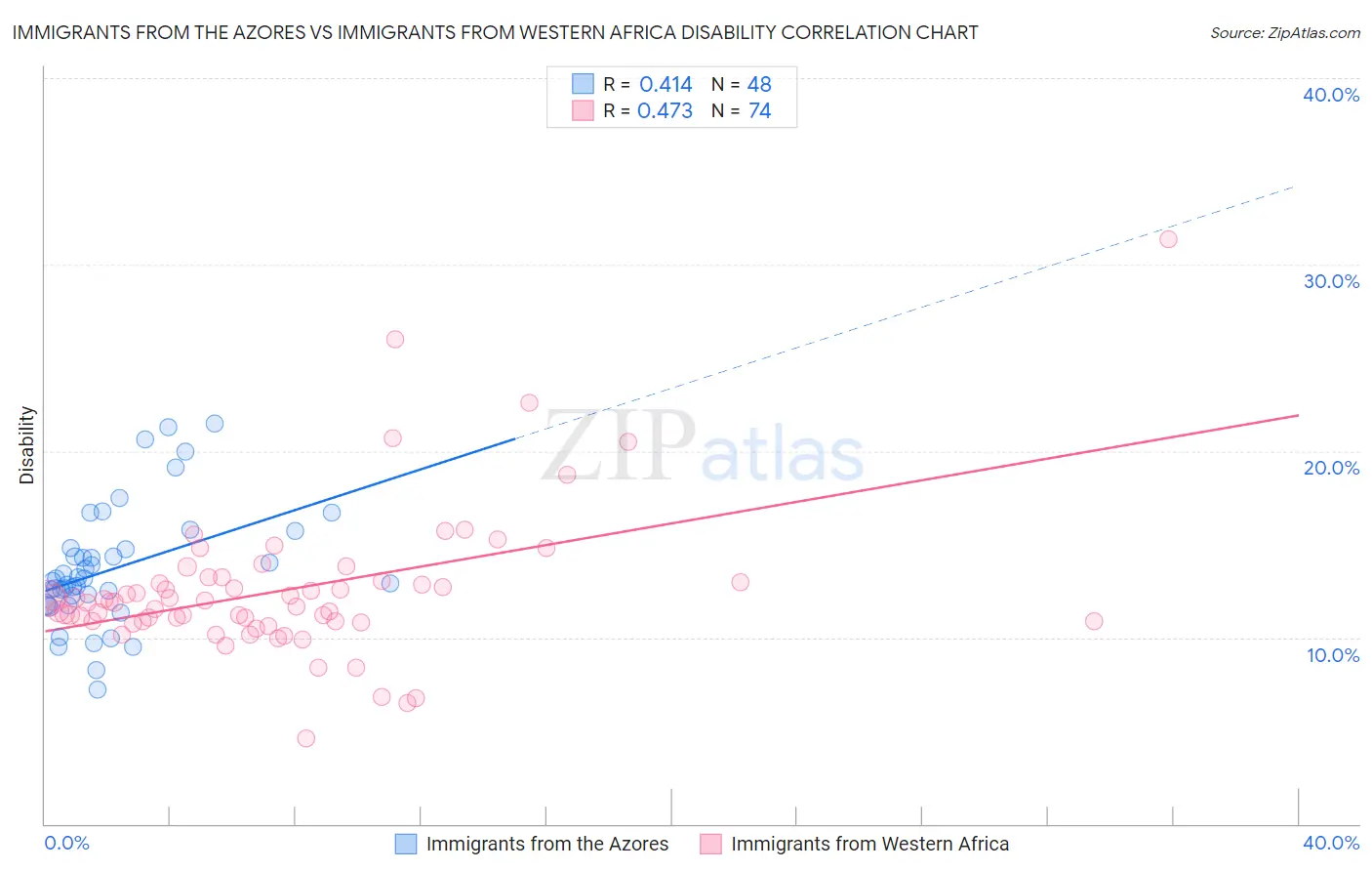 Immigrants from the Azores vs Immigrants from Western Africa Disability