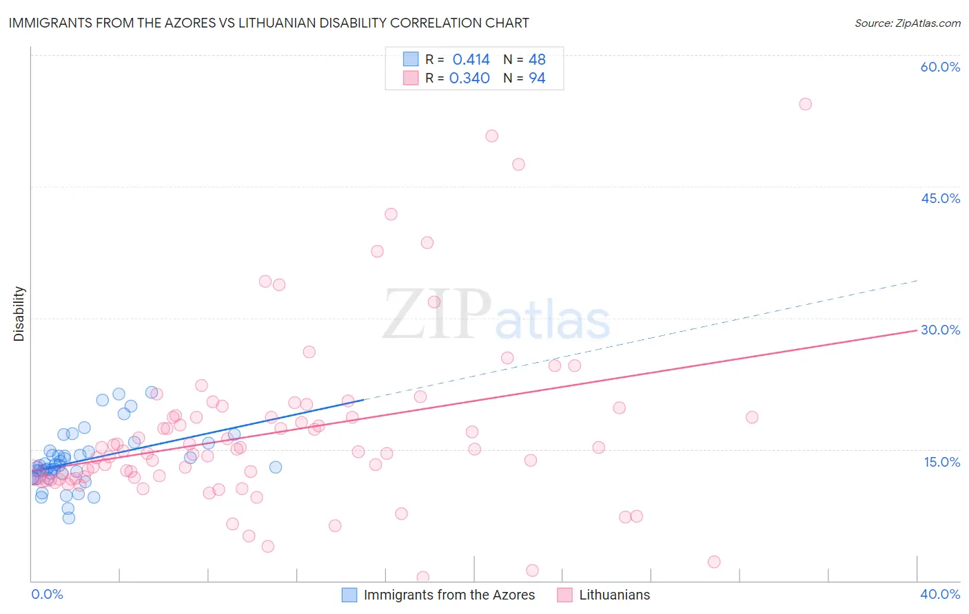 Immigrants from the Azores vs Lithuanian Disability