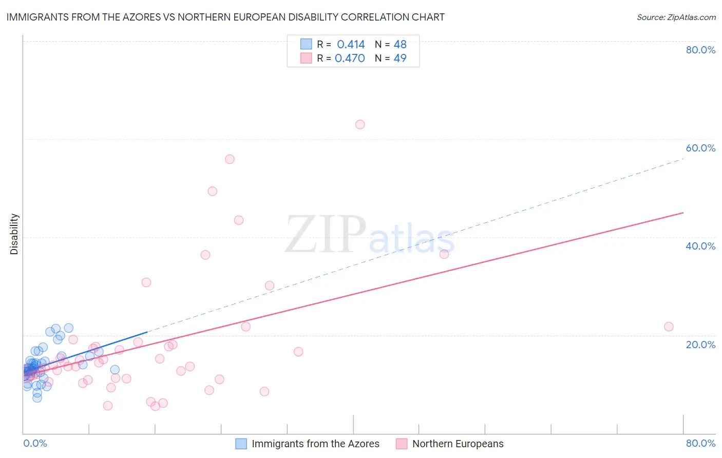 Immigrants from the Azores vs Northern European Disability