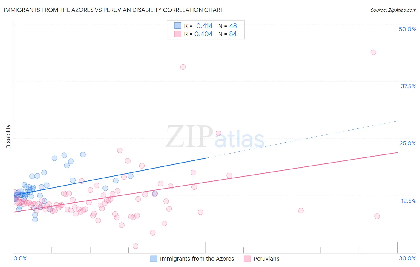 Immigrants from the Azores vs Peruvian Disability