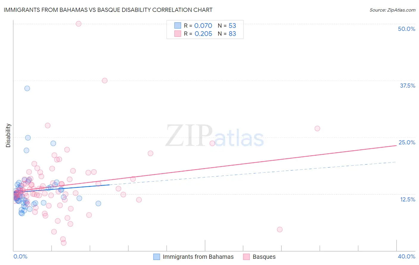 Immigrants from Bahamas vs Basque Disability