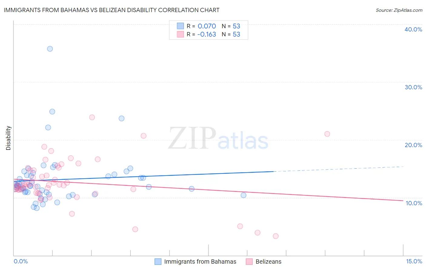 Immigrants from Bahamas vs Belizean Disability