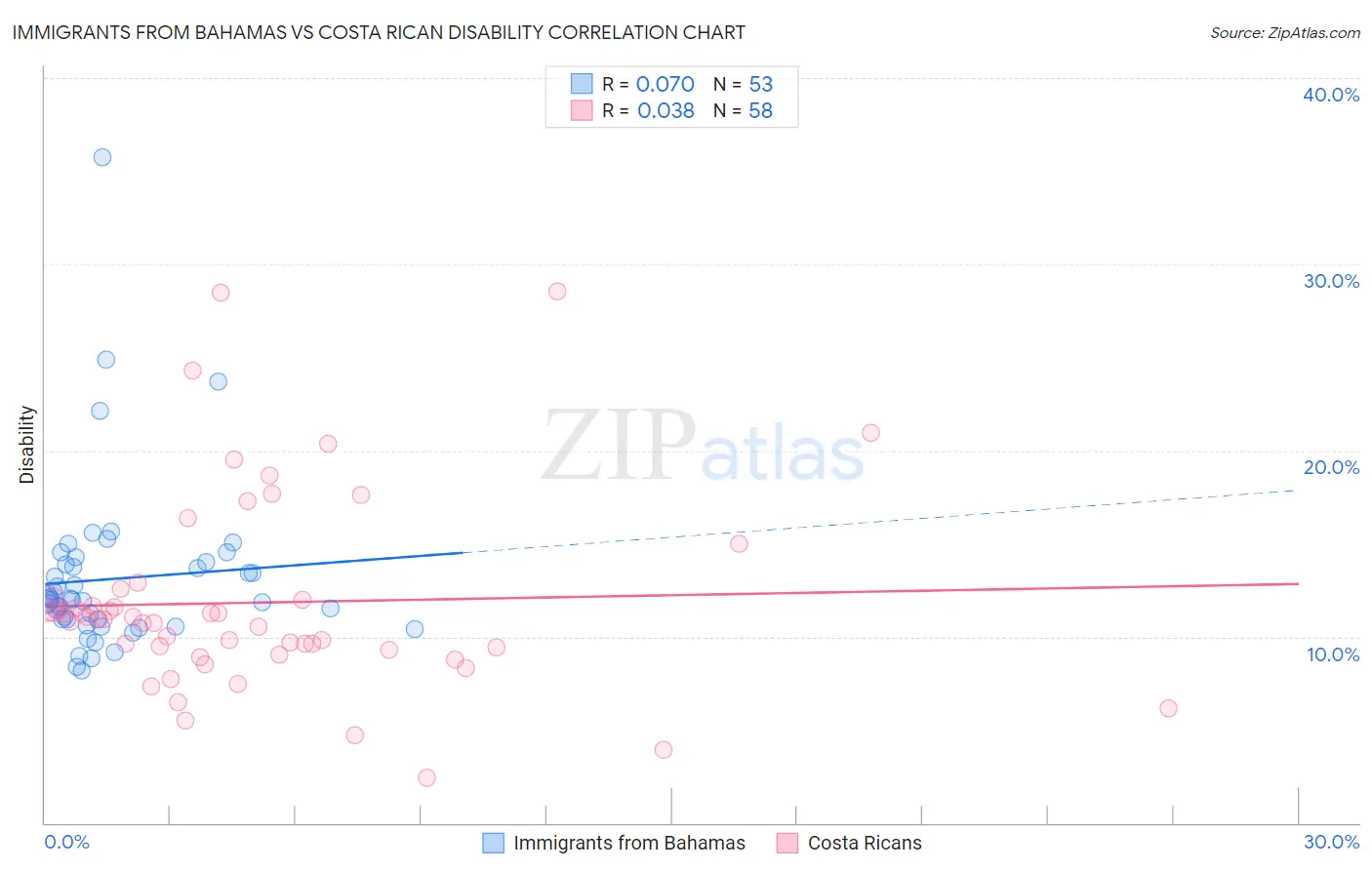 Immigrants from Bahamas vs Costa Rican Disability