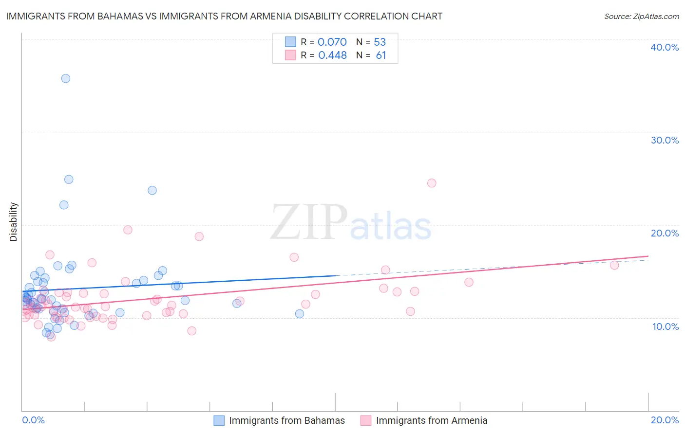 Immigrants from Bahamas vs Immigrants from Armenia Disability