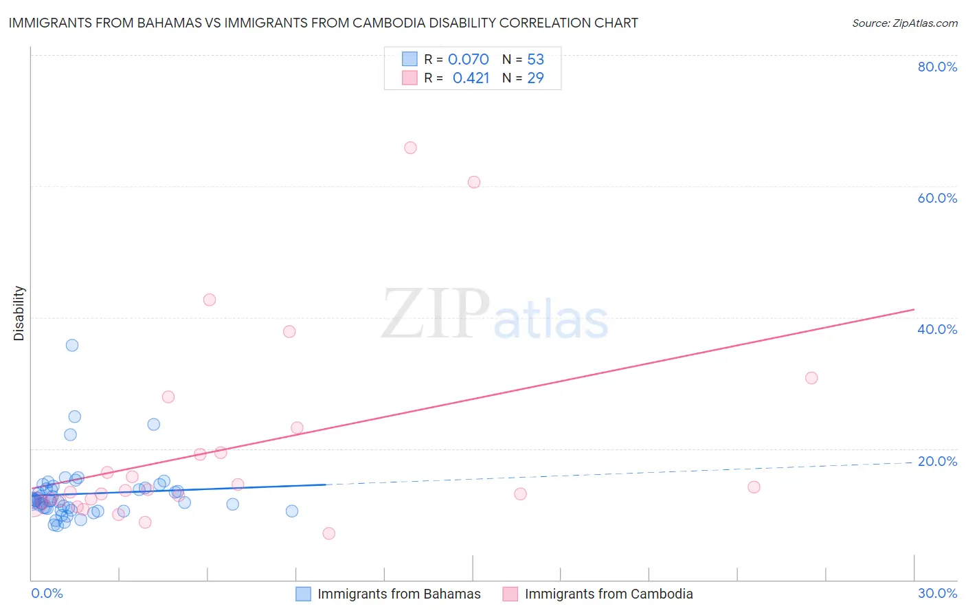 Immigrants from Bahamas vs Immigrants from Cambodia Disability