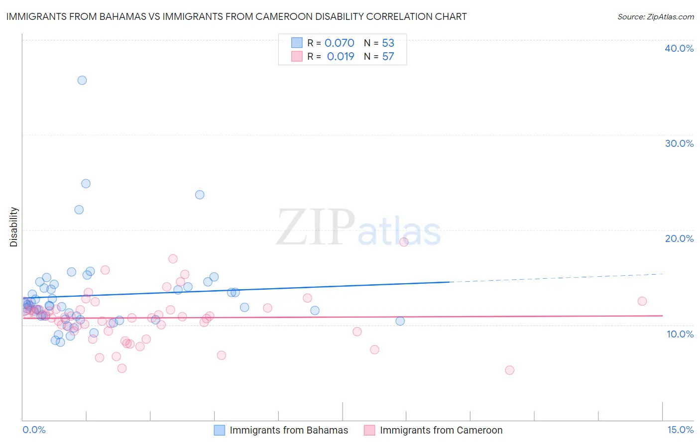 Immigrants from Bahamas vs Immigrants from Cameroon Disability