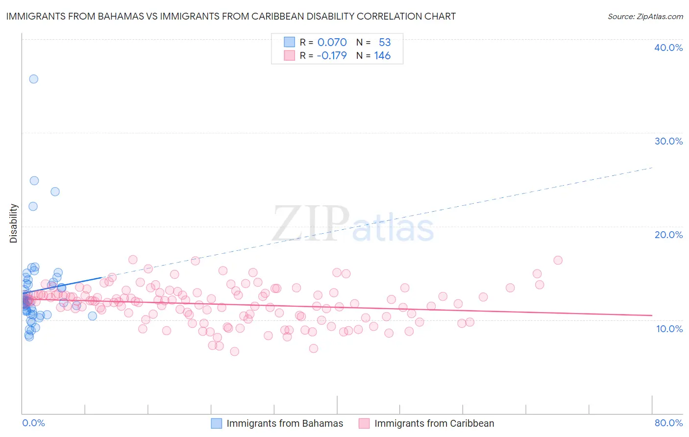 Immigrants from Bahamas vs Immigrants from Caribbean Disability