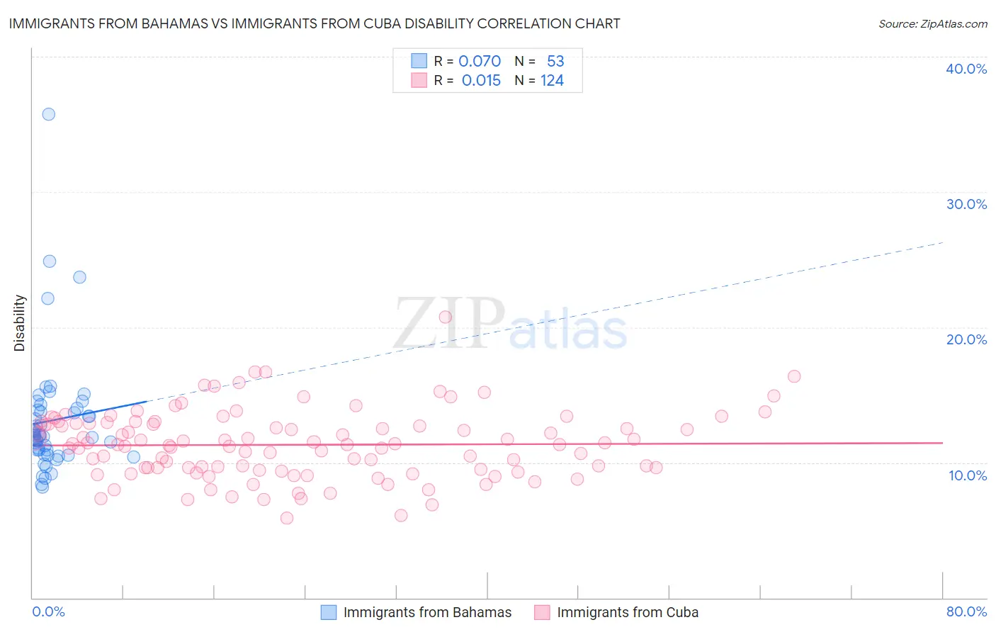 Immigrants from Bahamas vs Immigrants from Cuba Disability