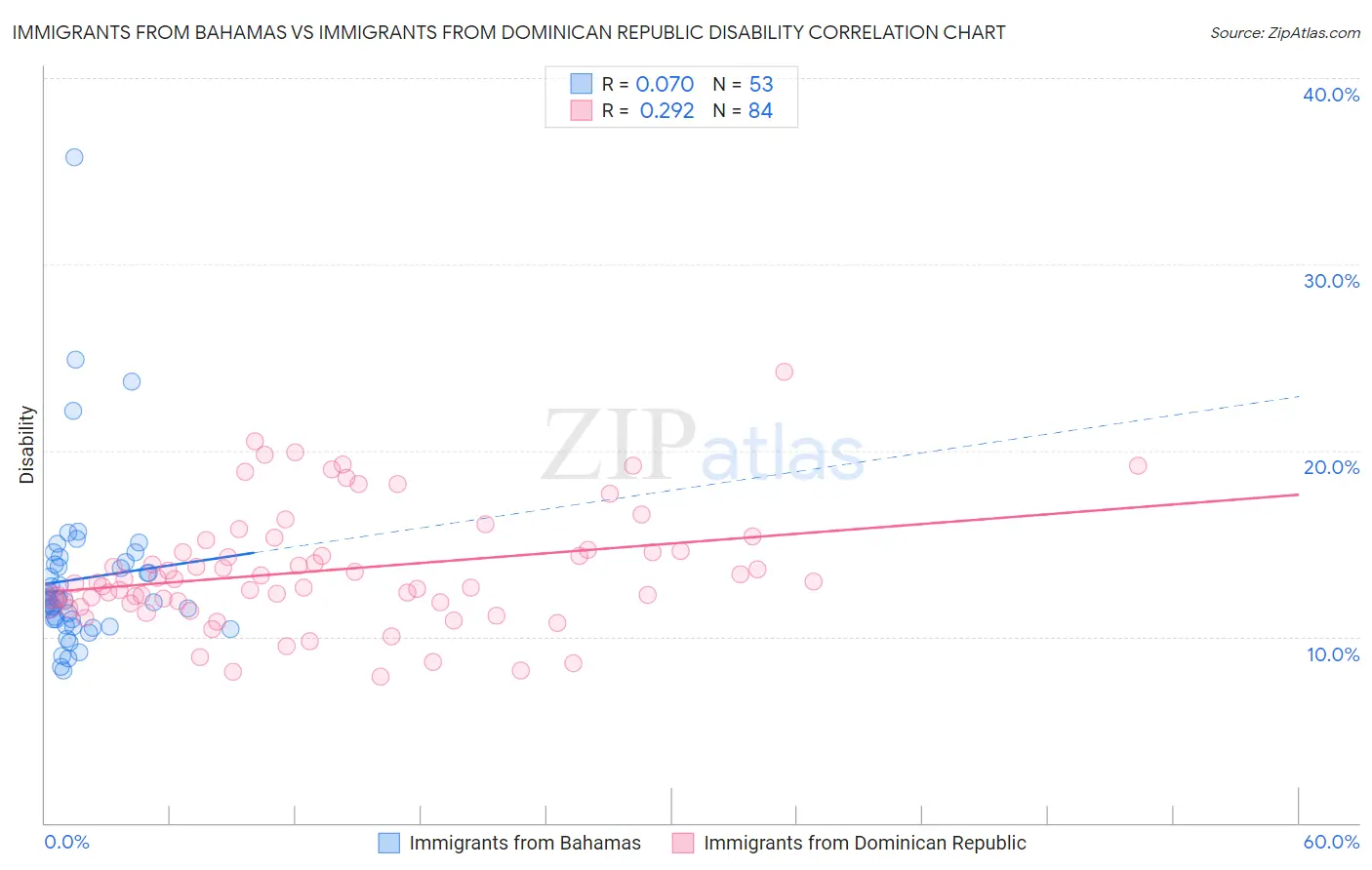 Immigrants from Bahamas vs Immigrants from Dominican Republic Disability