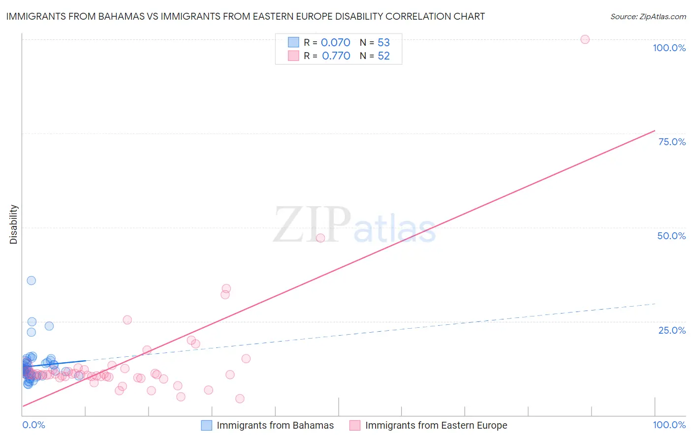 Immigrants from Bahamas vs Immigrants from Eastern Europe Disability