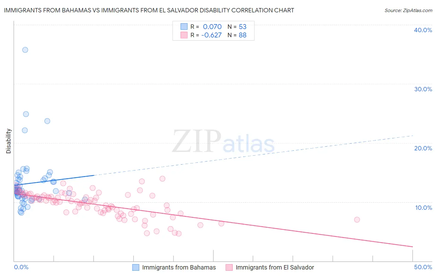 Immigrants from Bahamas vs Immigrants from El Salvador Disability