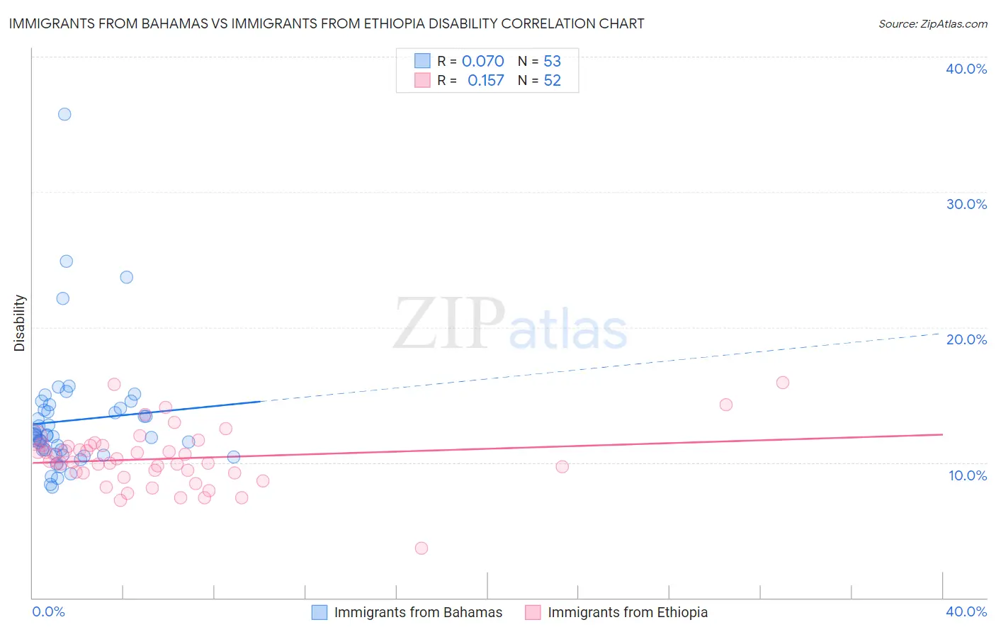 Immigrants from Bahamas vs Immigrants from Ethiopia Disability