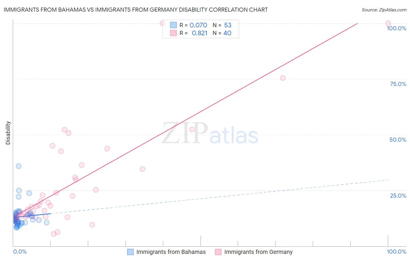 Immigrants from Bahamas vs Immigrants from Germany Disability