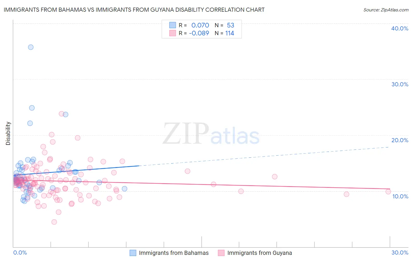 Immigrants from Bahamas vs Immigrants from Guyana Disability