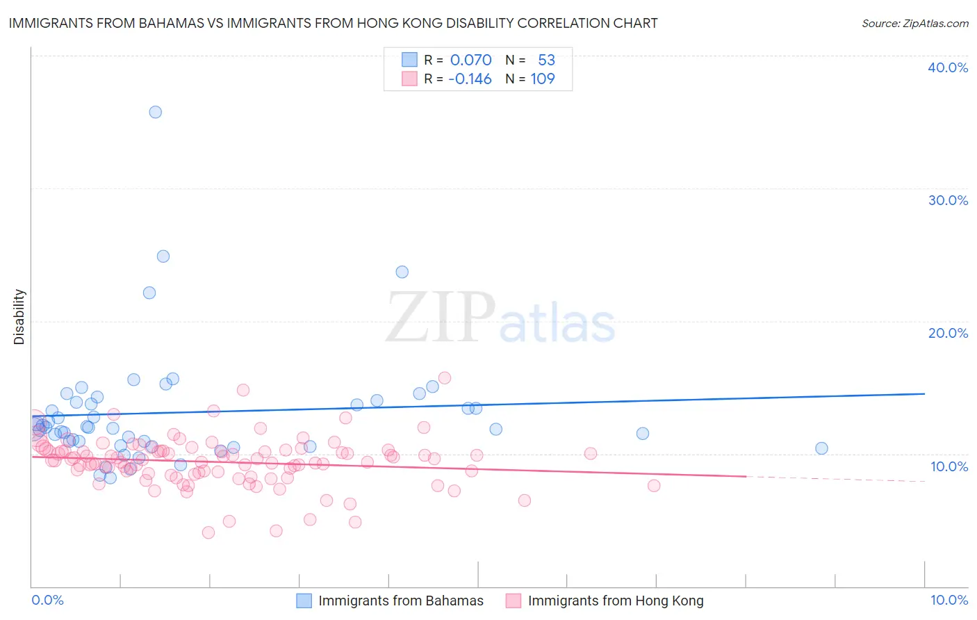 Immigrants from Bahamas vs Immigrants from Hong Kong Disability