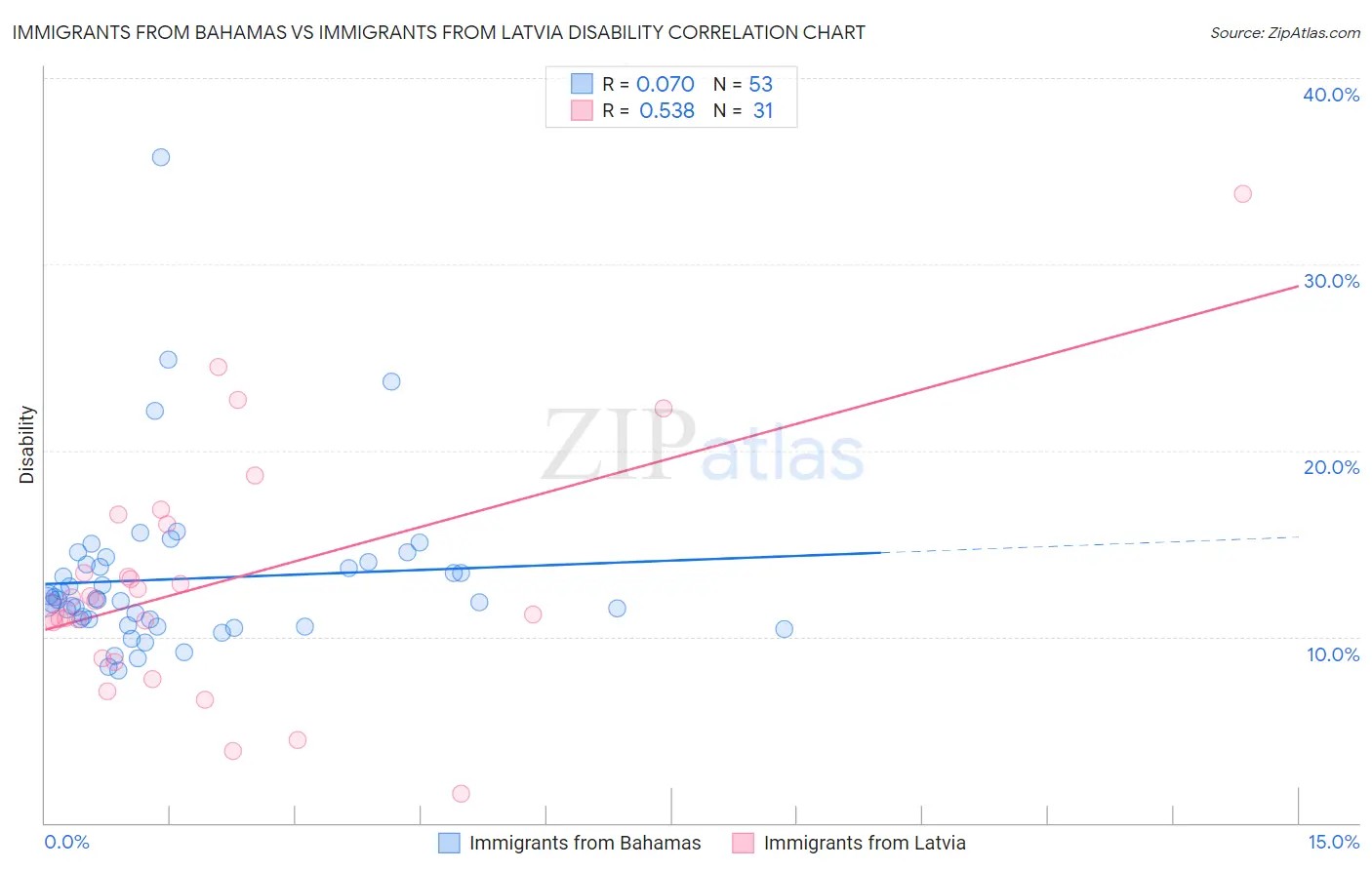 Immigrants from Bahamas vs Immigrants from Latvia Disability