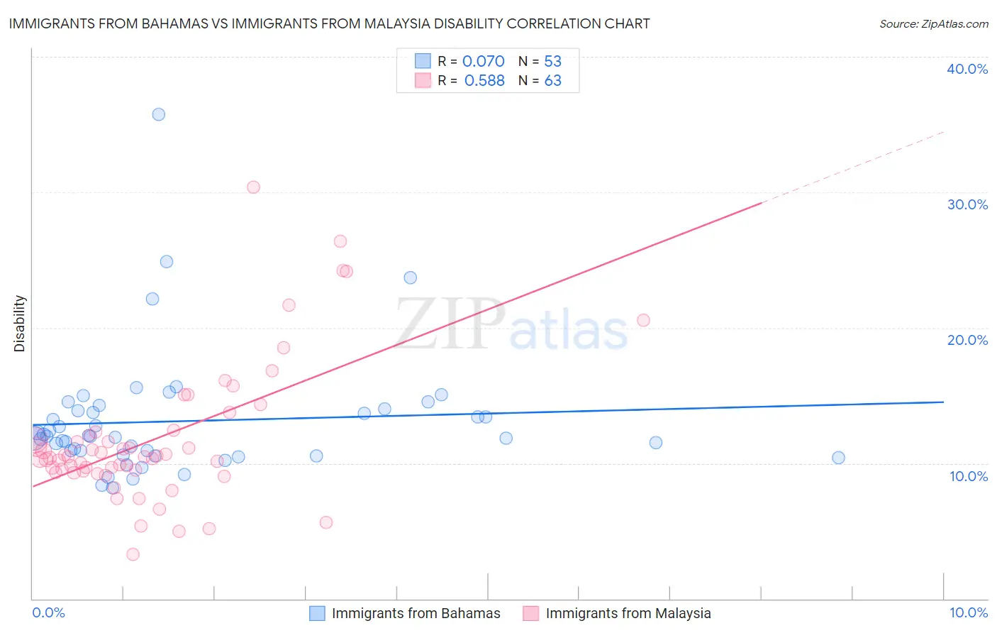 Immigrants from Bahamas vs Immigrants from Malaysia Disability