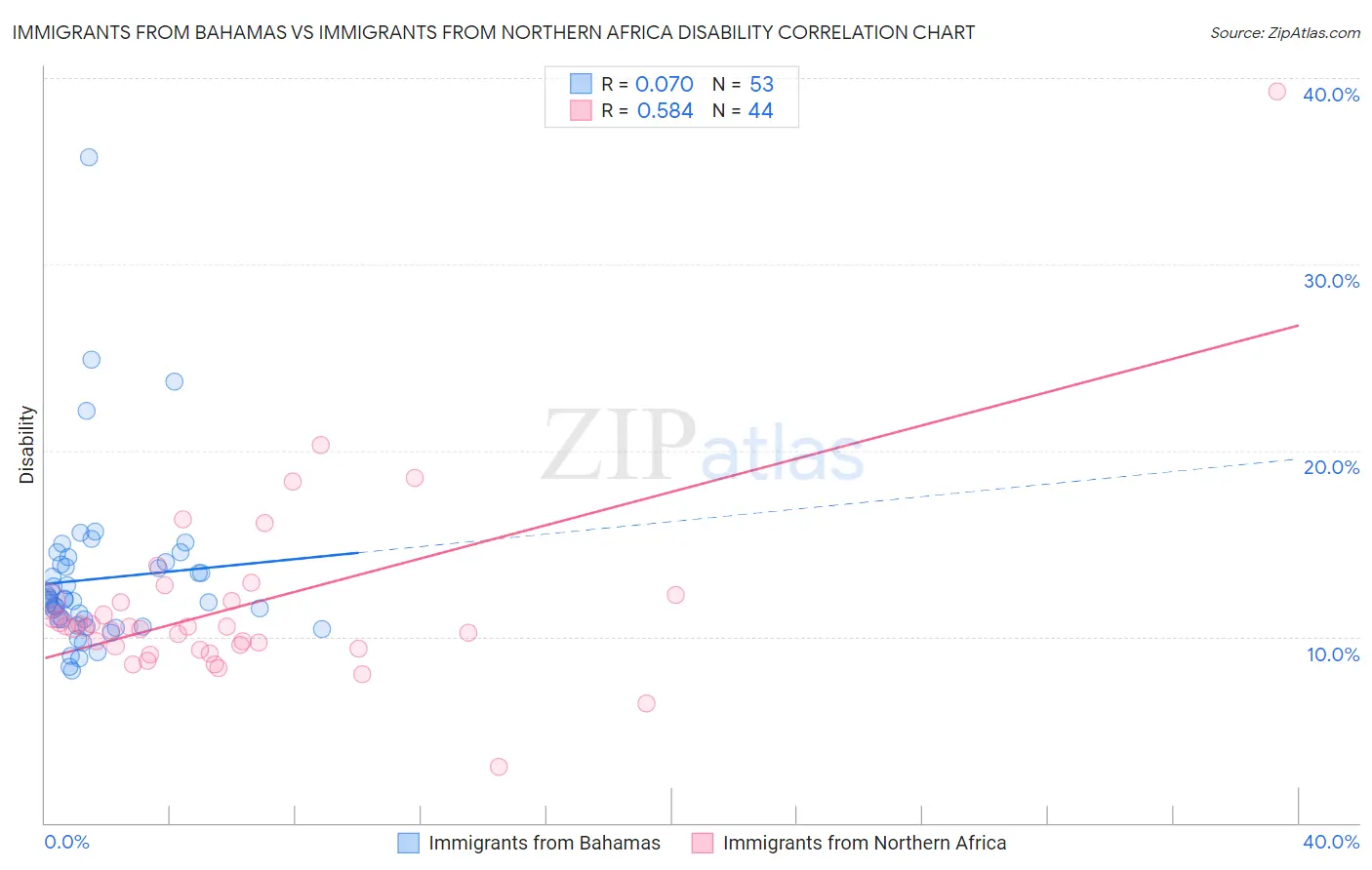 Immigrants from Bahamas vs Immigrants from Northern Africa Disability