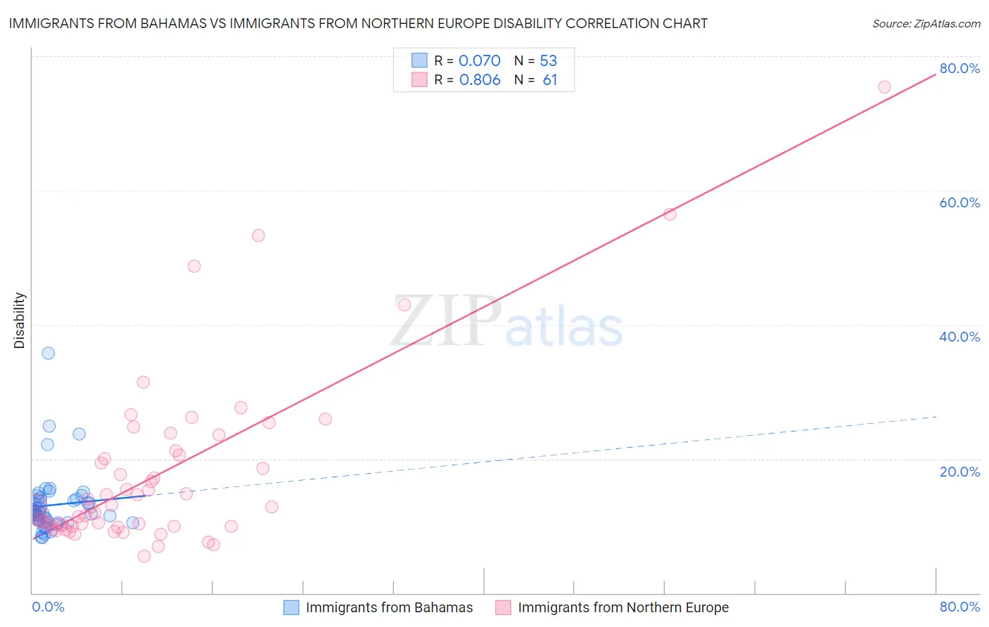 Immigrants from Bahamas vs Immigrants from Northern Europe Disability