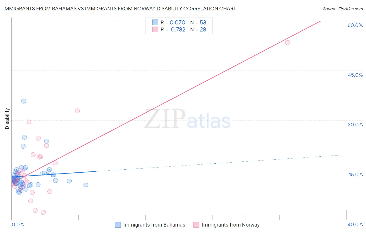 Immigrants from Bahamas vs Immigrants from Norway Disability