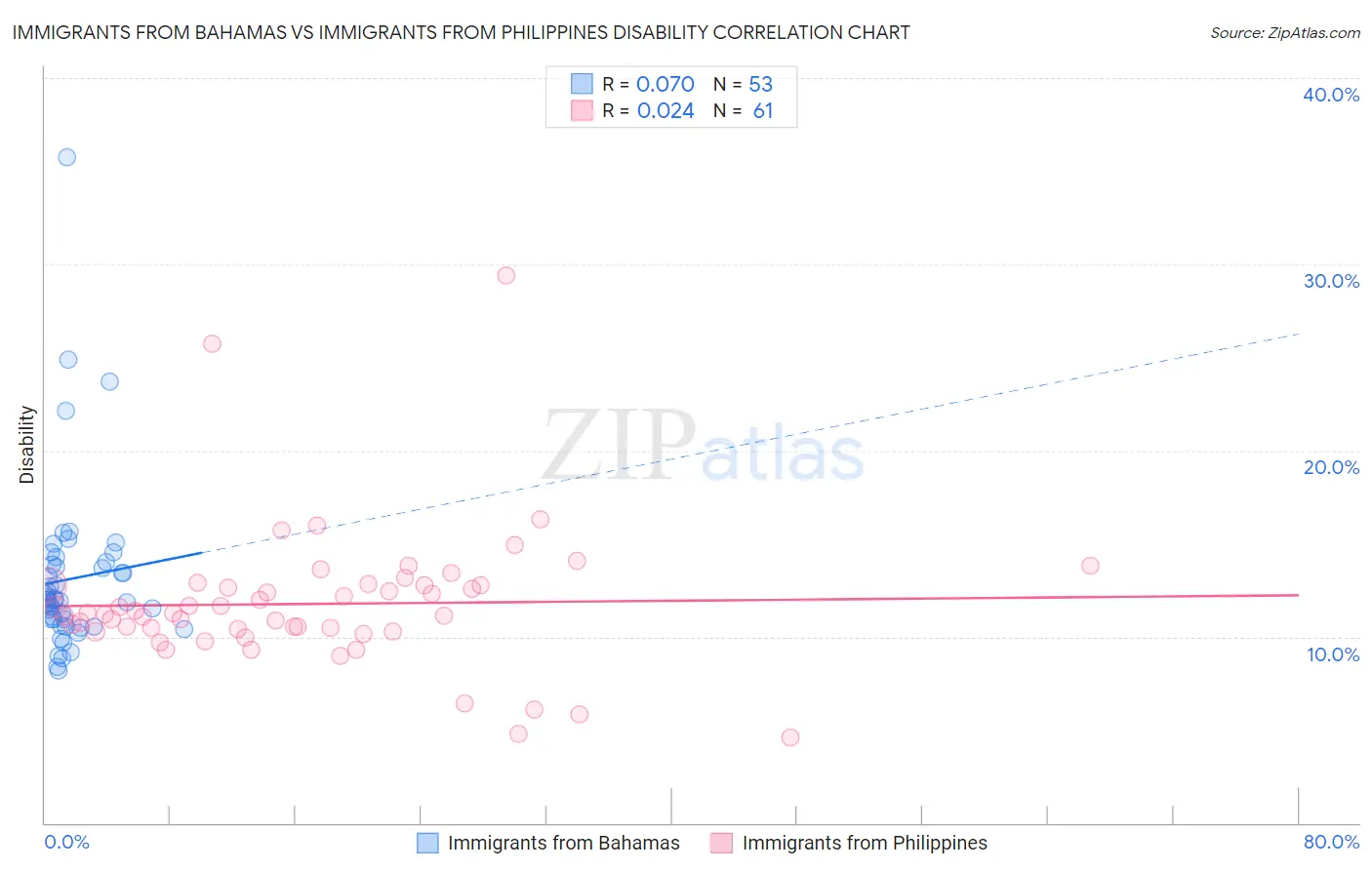 Immigrants from Bahamas vs Immigrants from Philippines Disability
