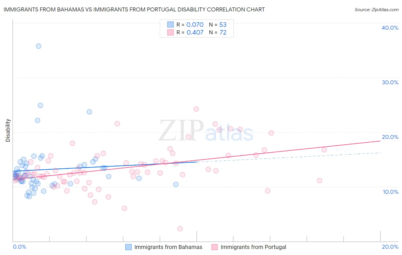 Immigrants from Bahamas vs Immigrants from Portugal Disability