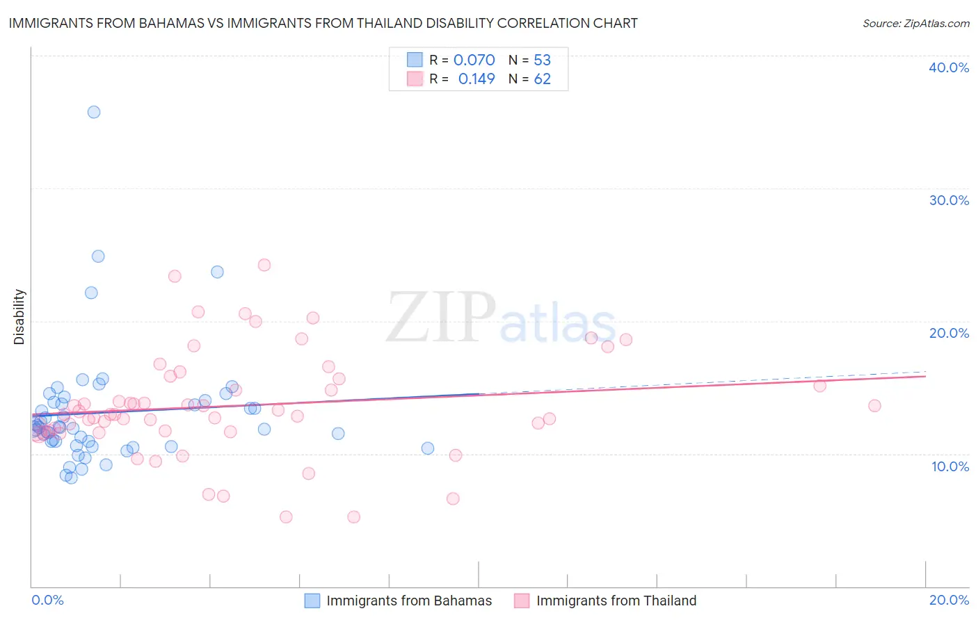 Immigrants from Bahamas vs Immigrants from Thailand Disability