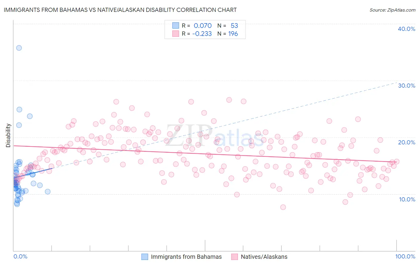 Immigrants from Bahamas vs Native/Alaskan Disability