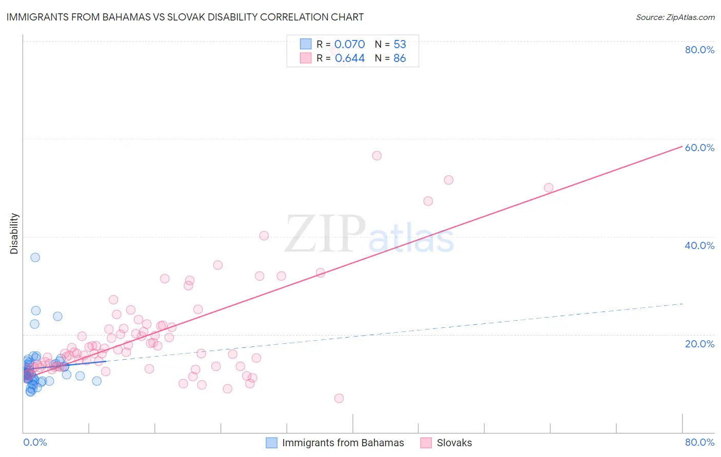 Immigrants from Bahamas vs Slovak Disability