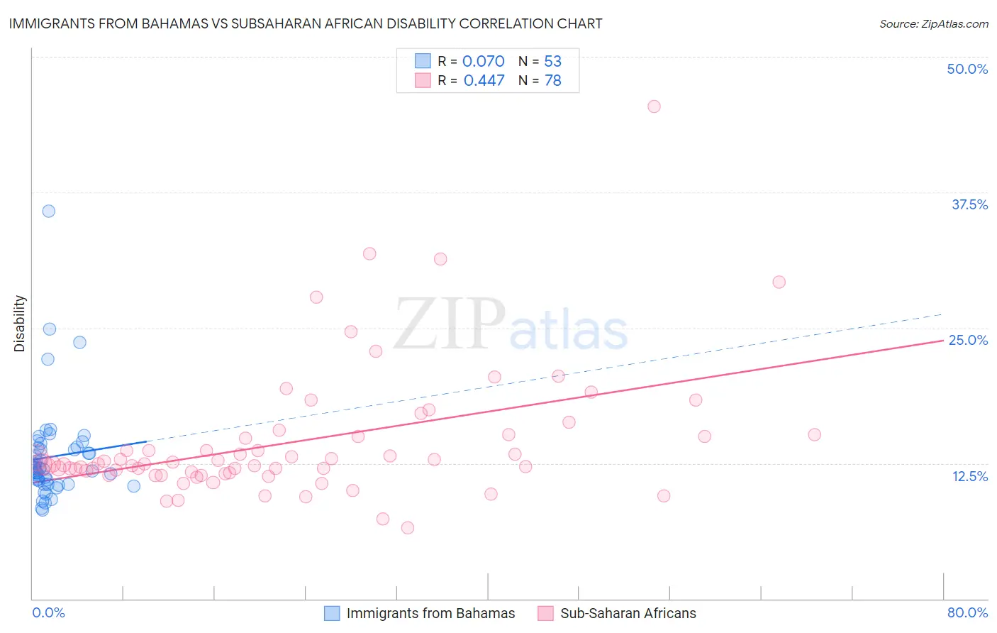 Immigrants from Bahamas vs Subsaharan African Disability