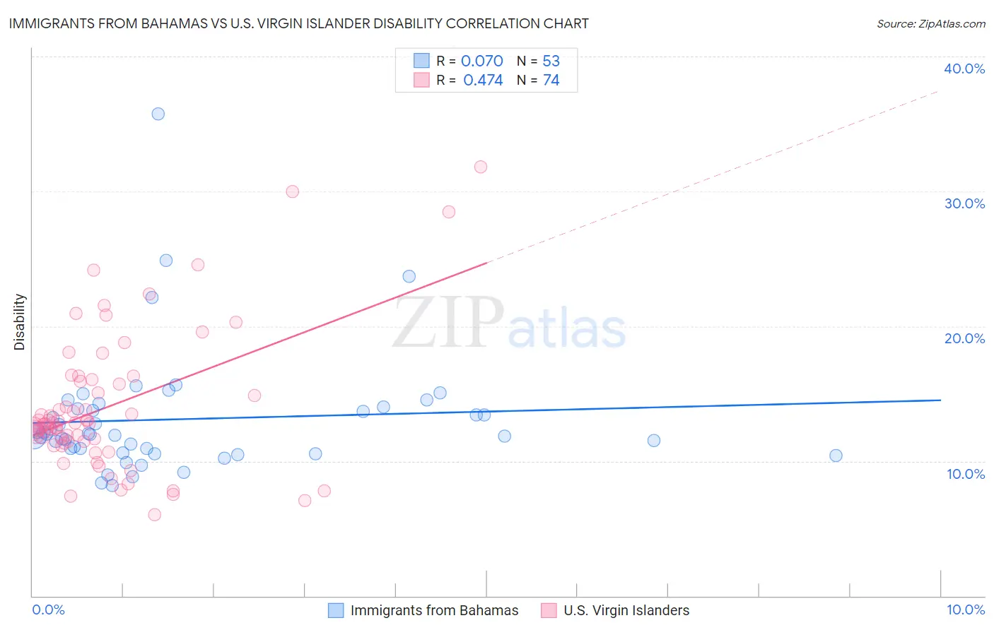 Immigrants from Bahamas vs U.S. Virgin Islander Disability