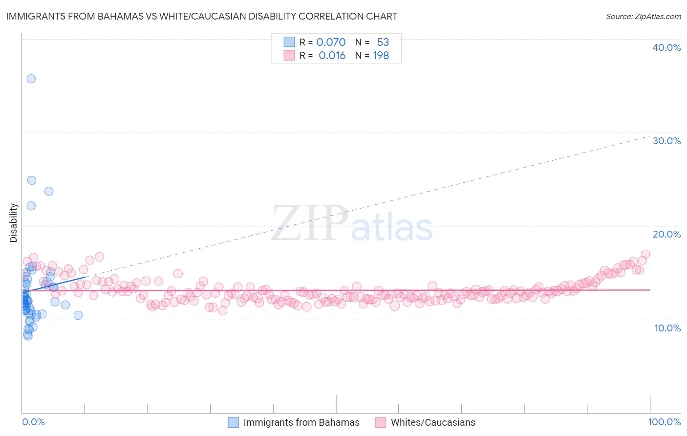 Immigrants from Bahamas vs White/Caucasian Disability