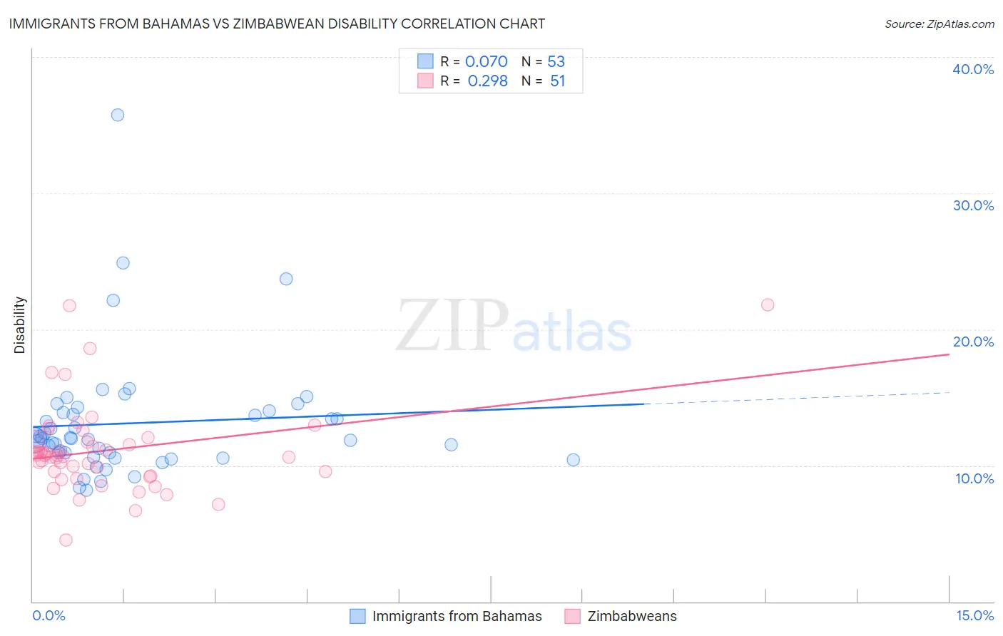 Immigrants from Bahamas vs Zimbabwean Disability