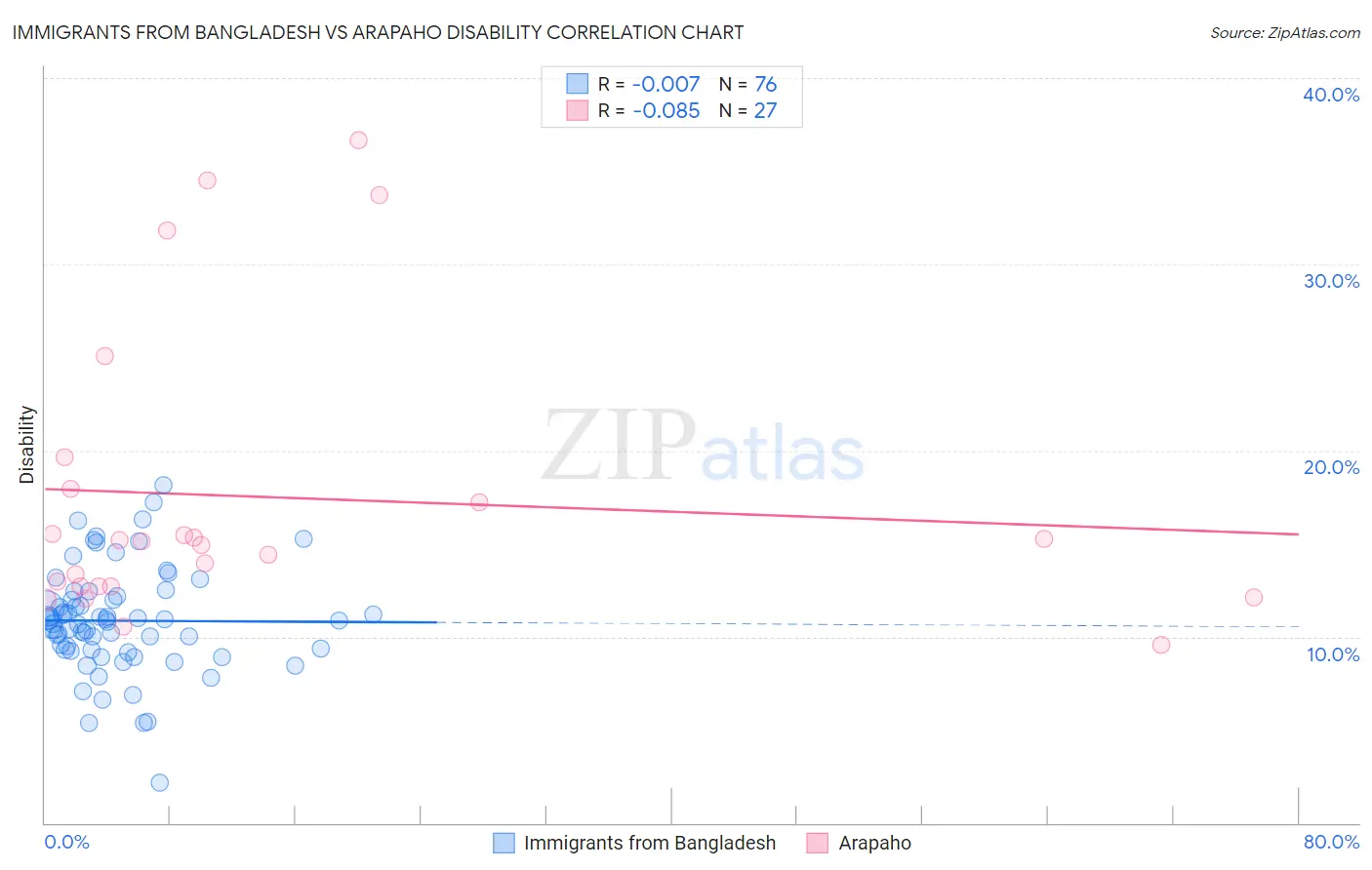 Immigrants from Bangladesh vs Arapaho Disability