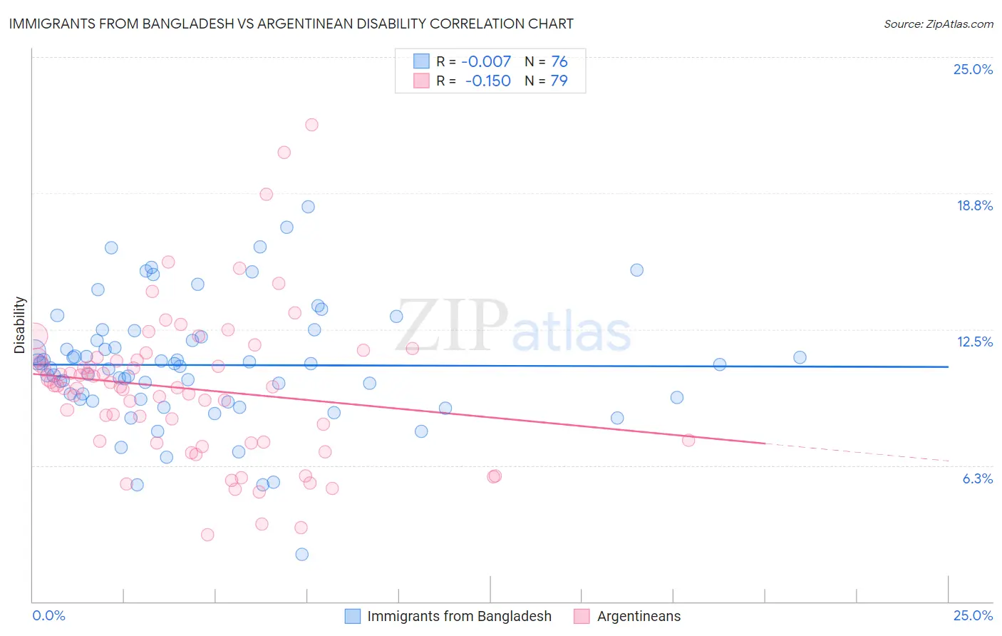 Immigrants from Bangladesh vs Argentinean Disability