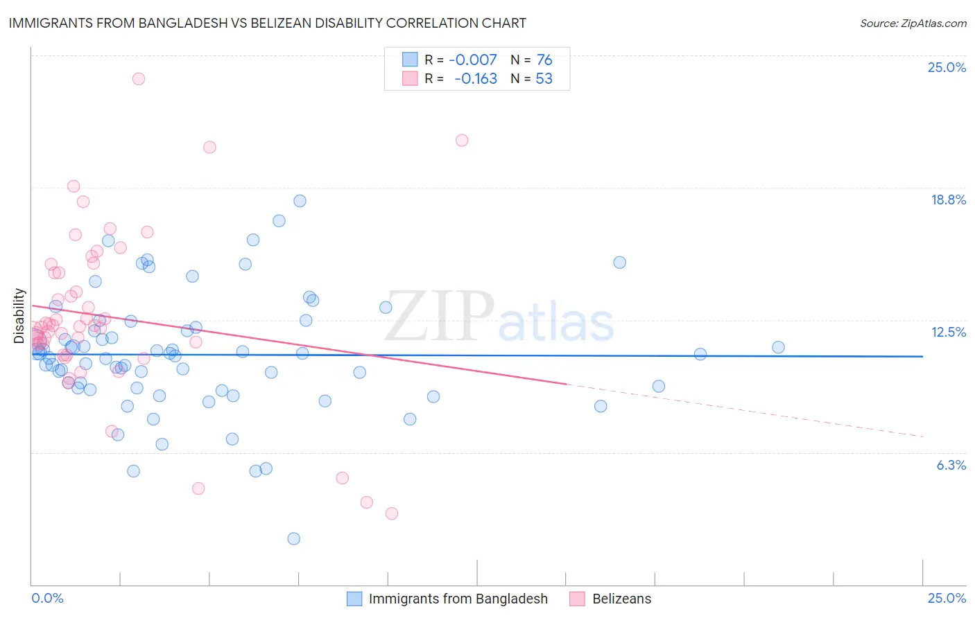 Immigrants from Bangladesh vs Belizean Disability