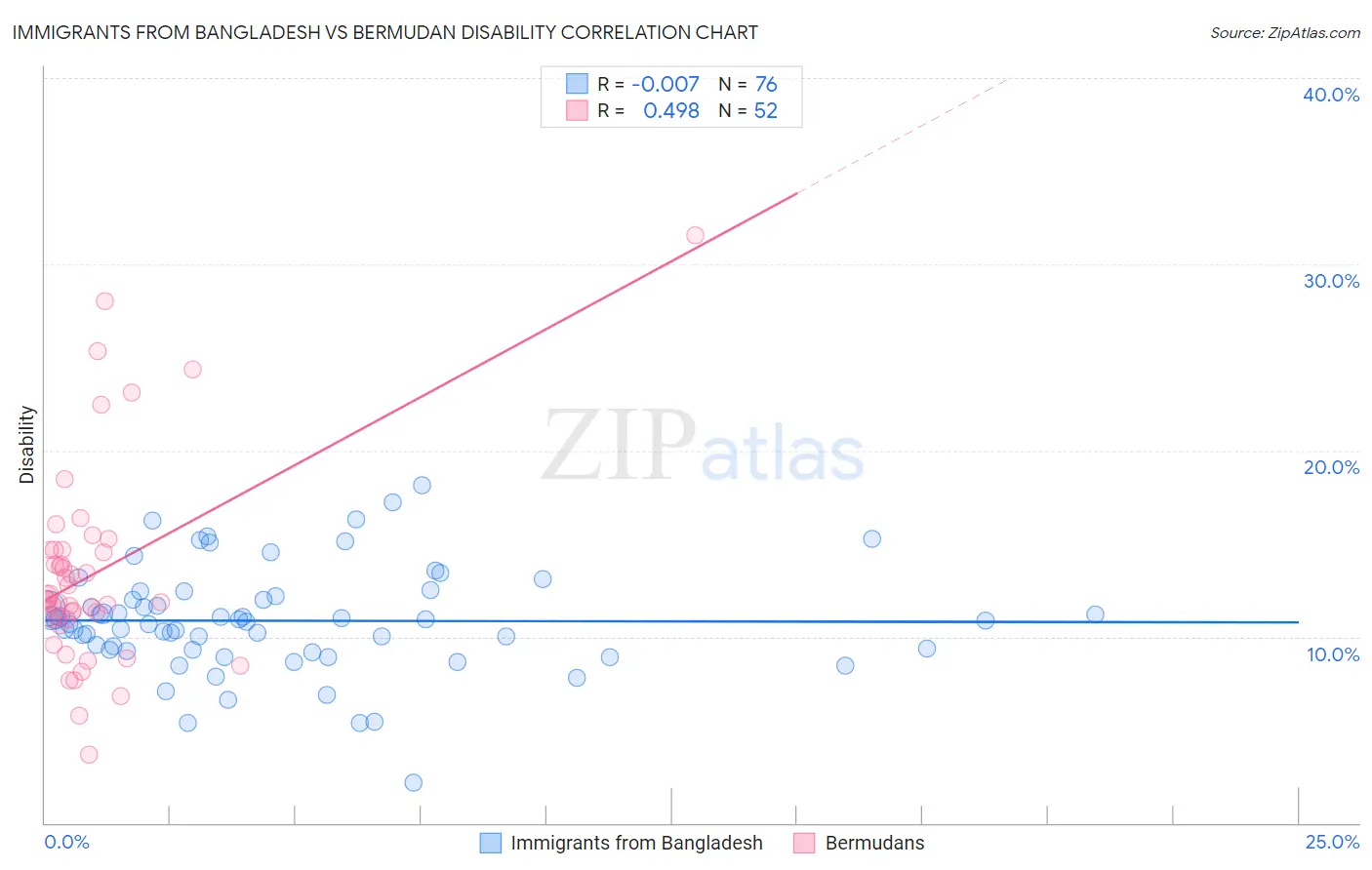 Immigrants from Bangladesh vs Bermudan Disability