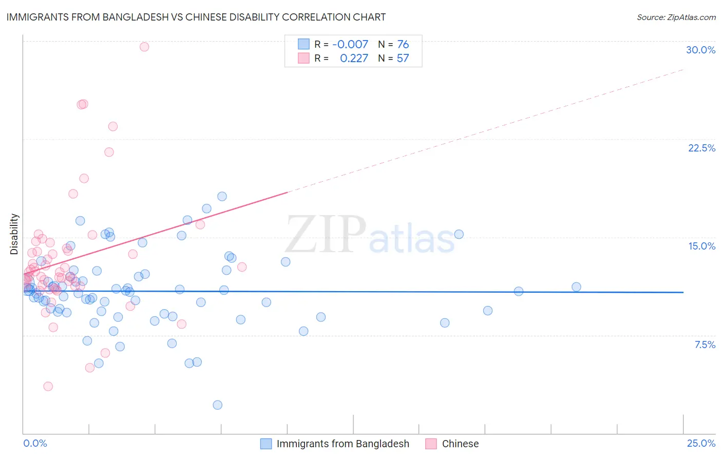 Immigrants from Bangladesh vs Chinese Disability