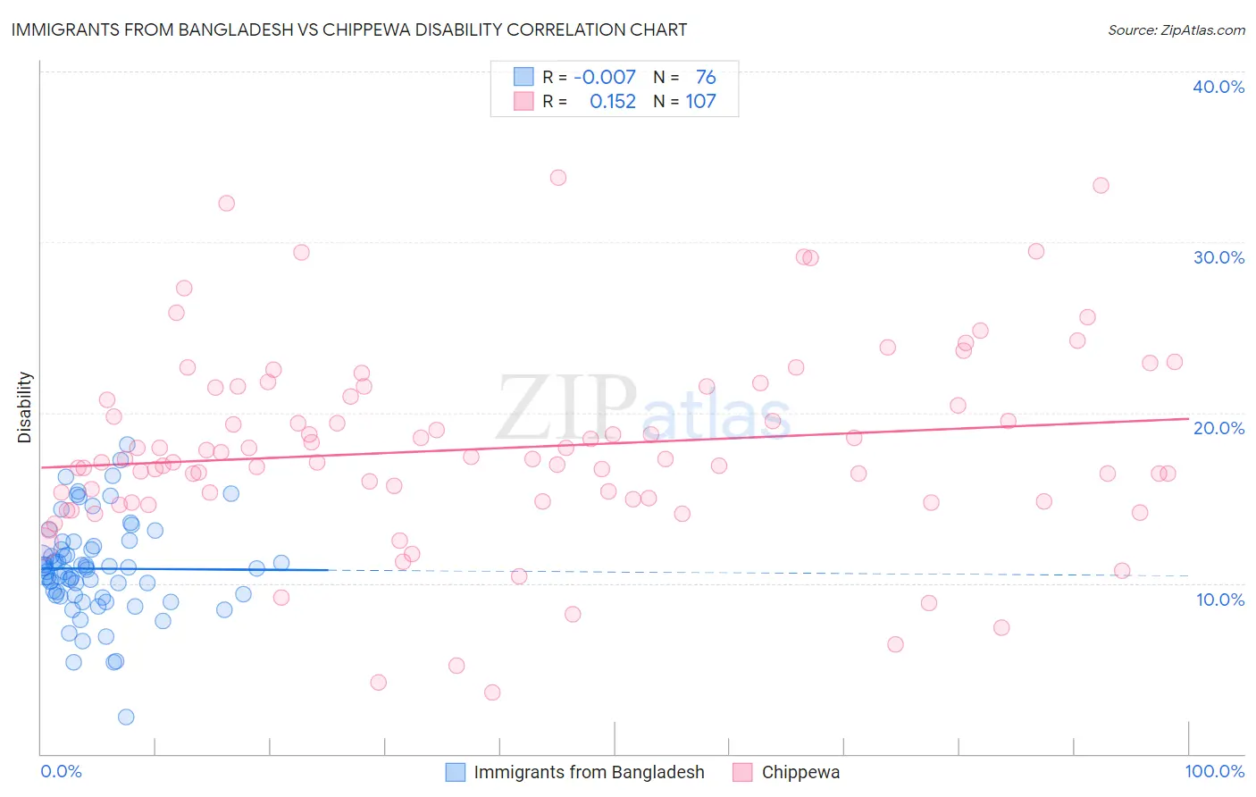 Immigrants from Bangladesh vs Chippewa Disability