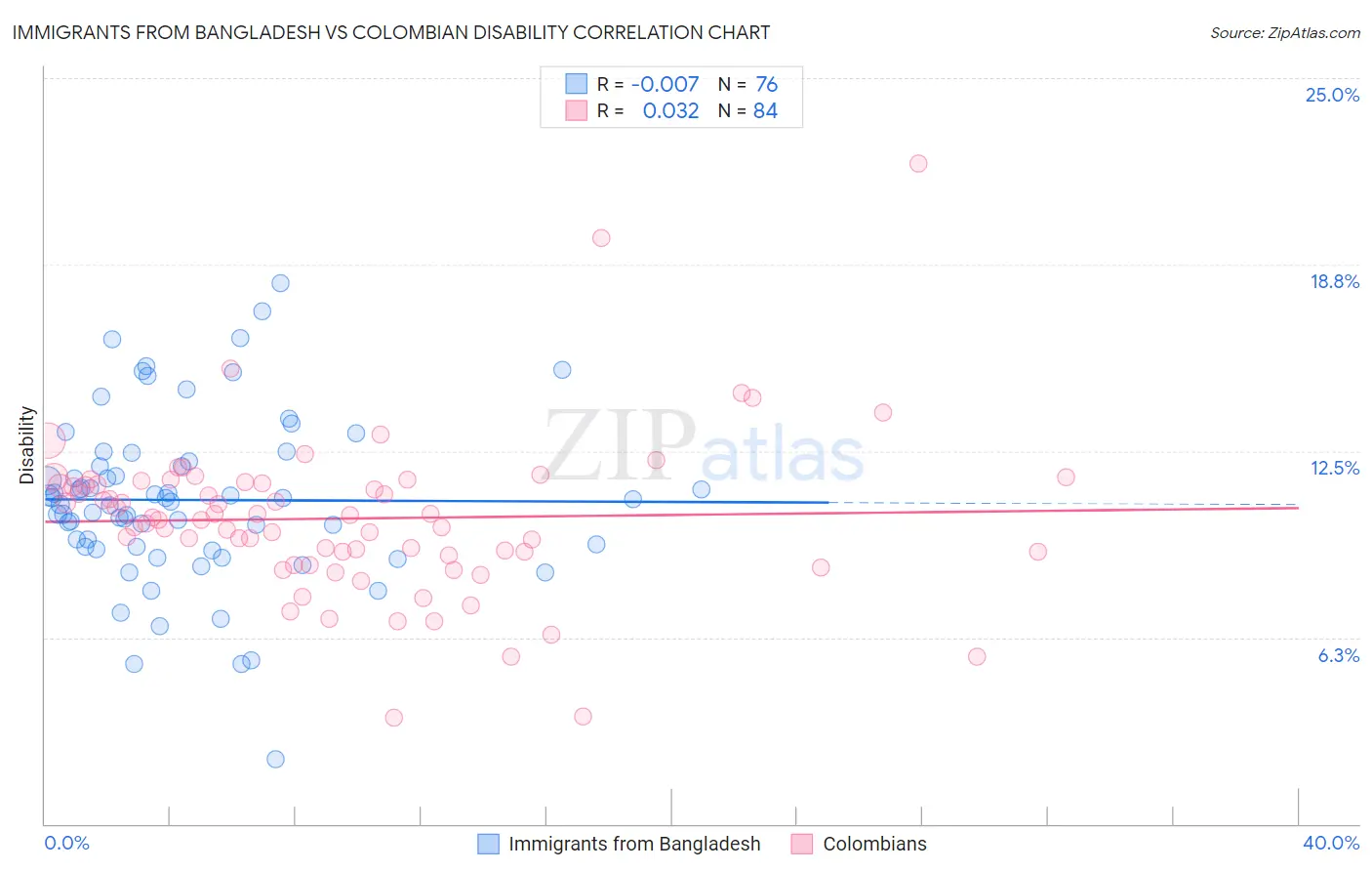 Immigrants from Bangladesh vs Colombian Disability