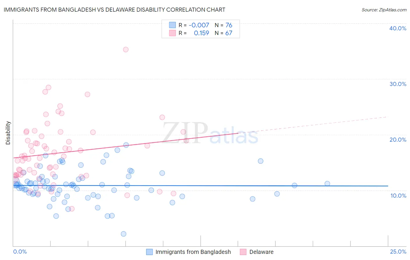 Immigrants from Bangladesh vs Delaware Disability