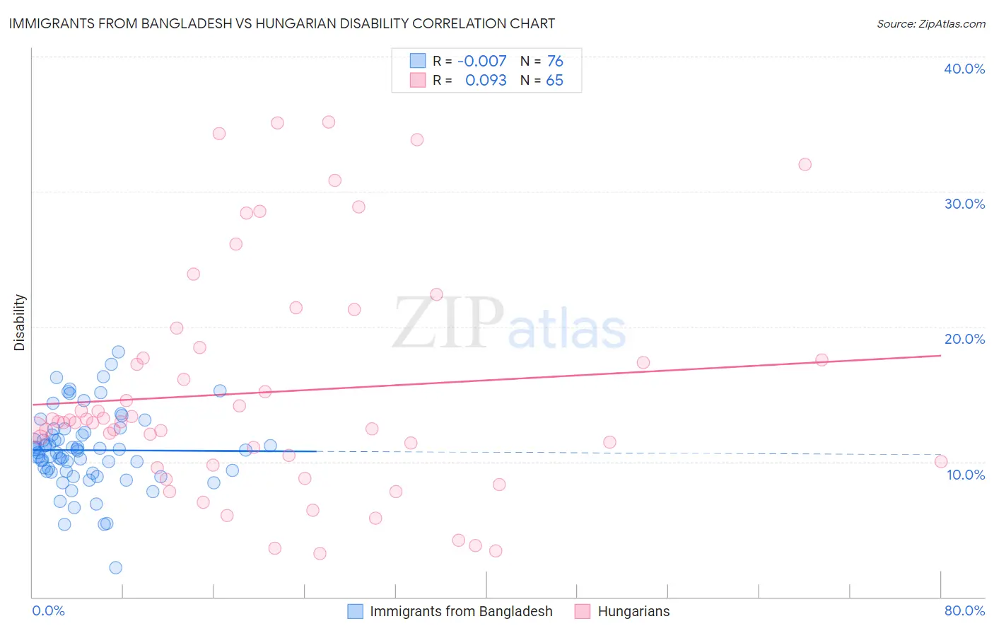 Immigrants from Bangladesh vs Hungarian Disability