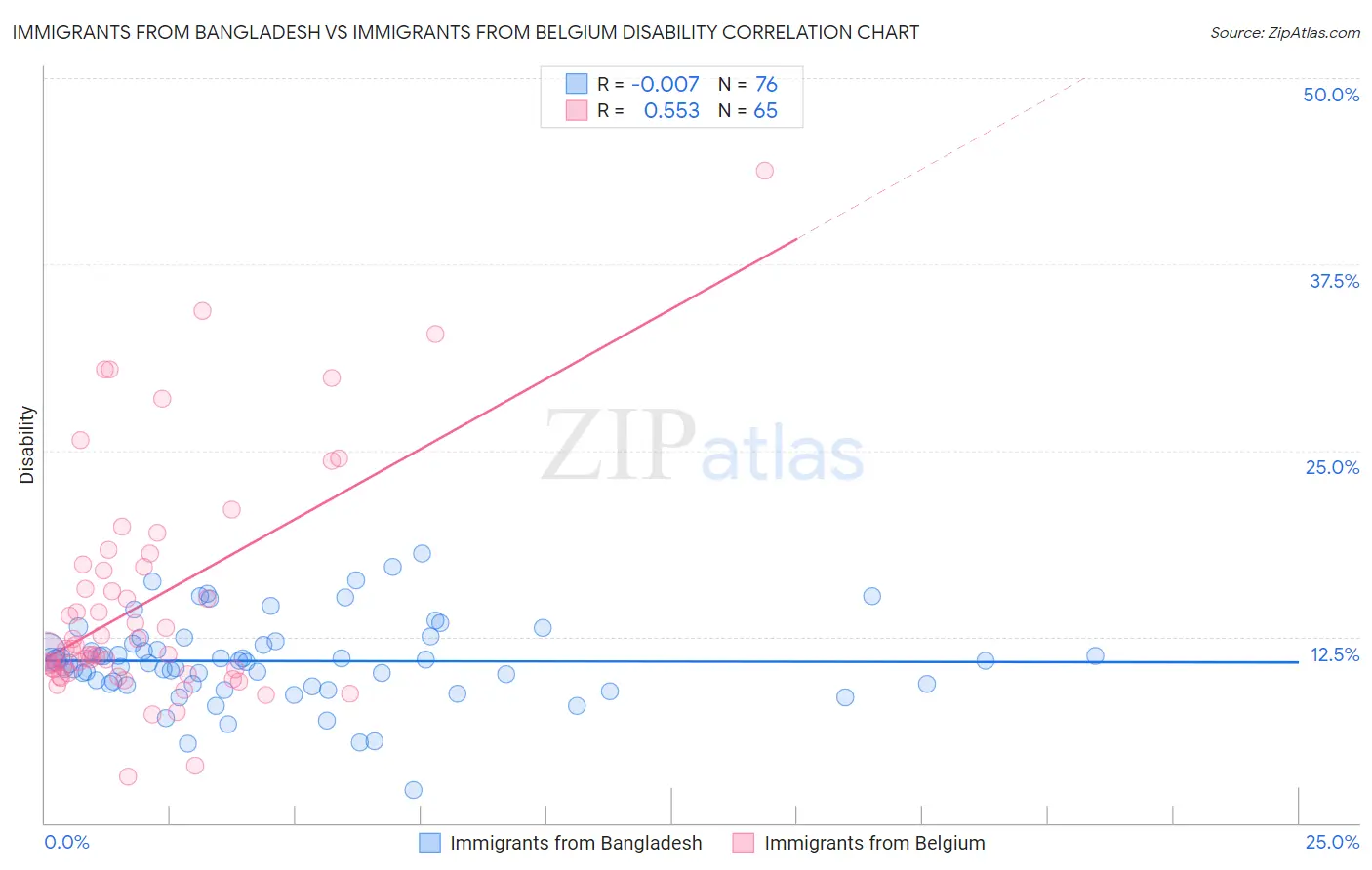Immigrants from Bangladesh vs Immigrants from Belgium Disability
