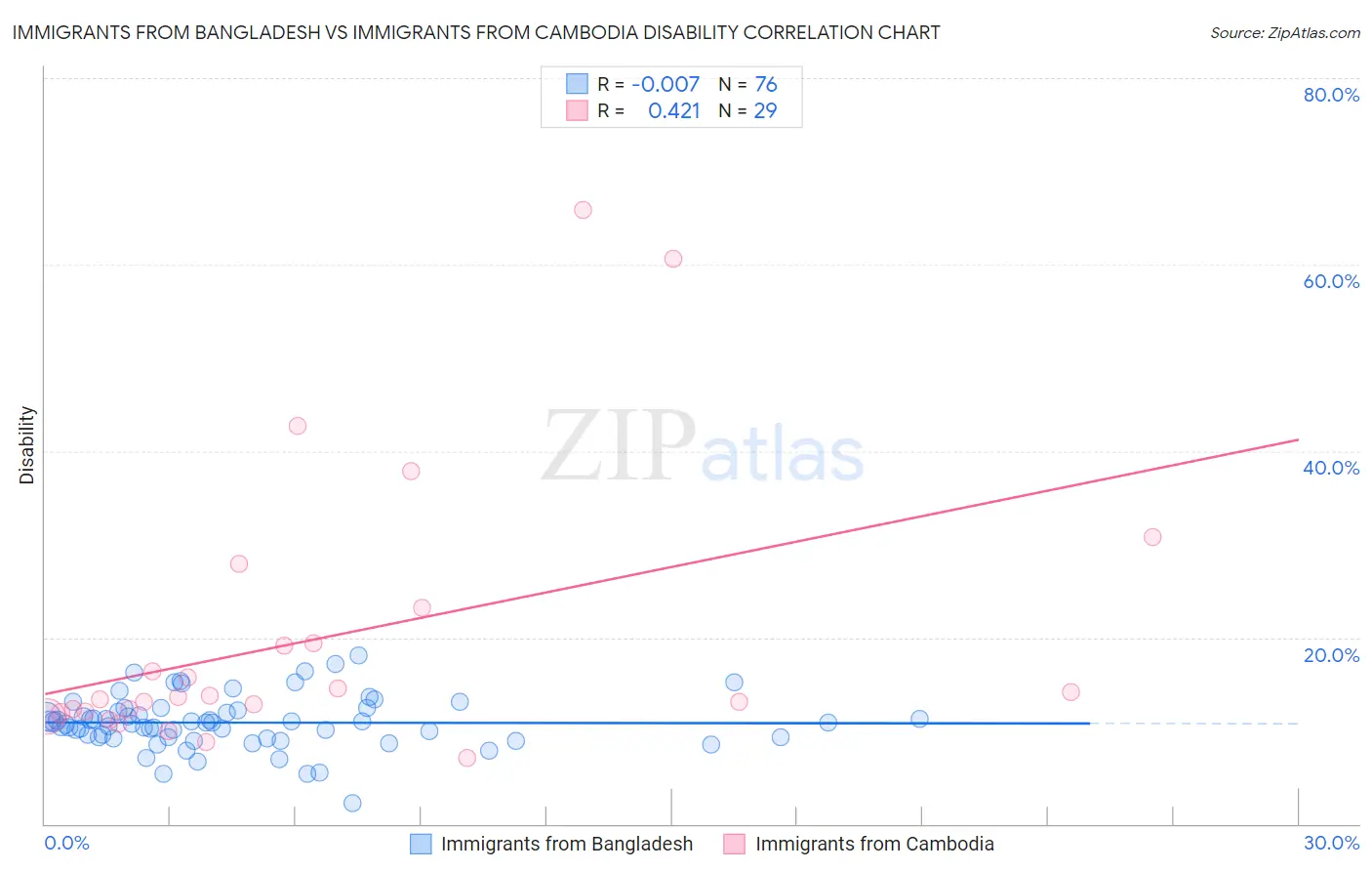 Immigrants from Bangladesh vs Immigrants from Cambodia Disability