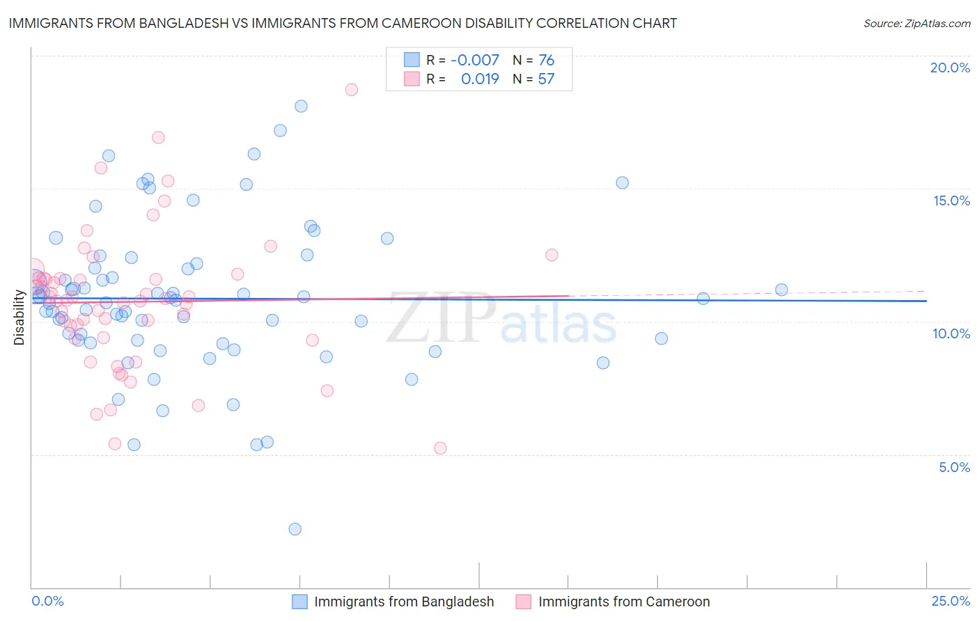 Immigrants from Bangladesh vs Immigrants from Cameroon Disability