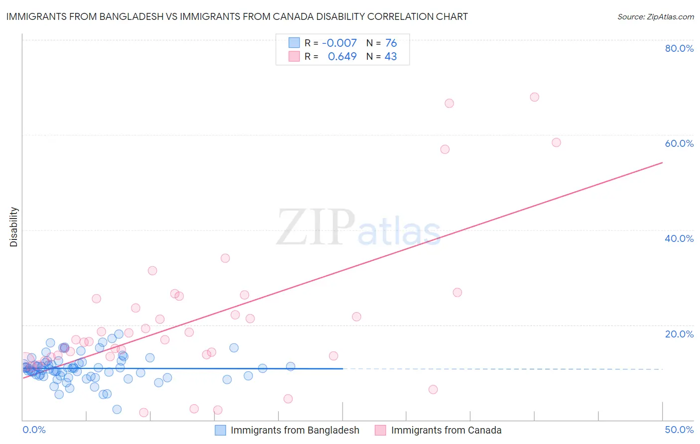 Immigrants from Bangladesh vs Immigrants from Canada Disability