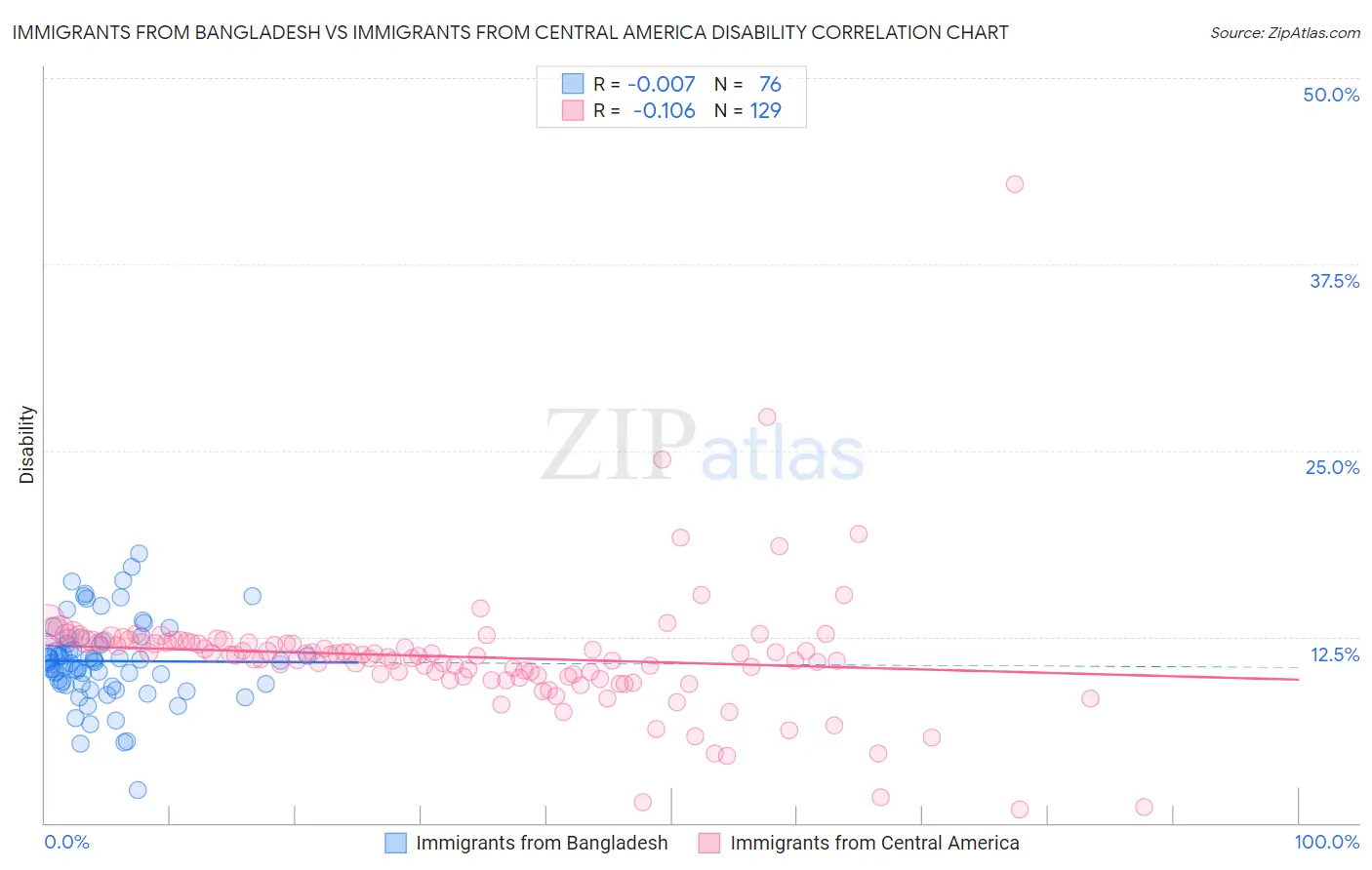 Immigrants from Bangladesh vs Immigrants from Central America Disability