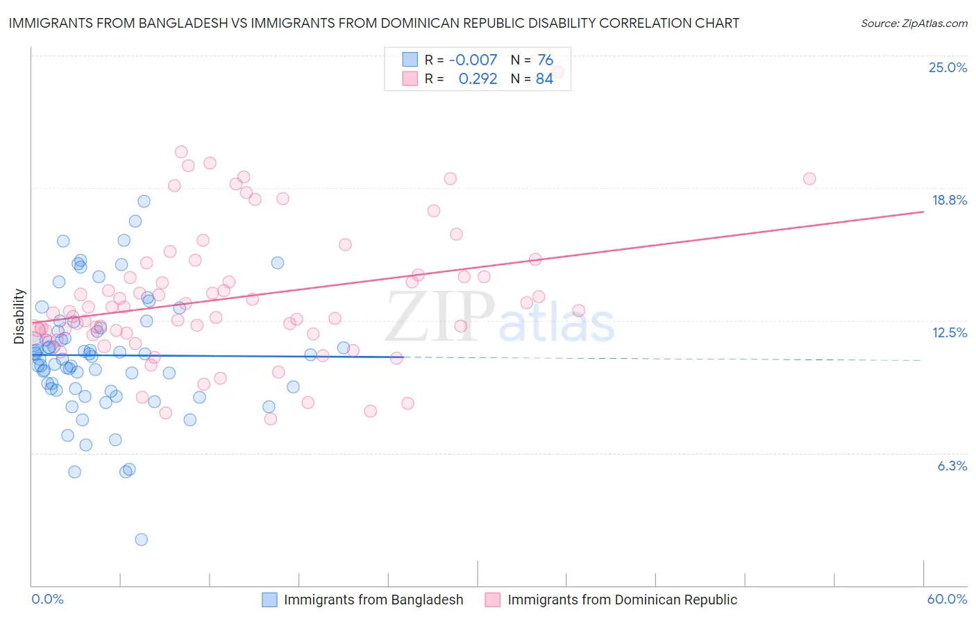 Immigrants from Bangladesh vs Immigrants from Dominican Republic Disability