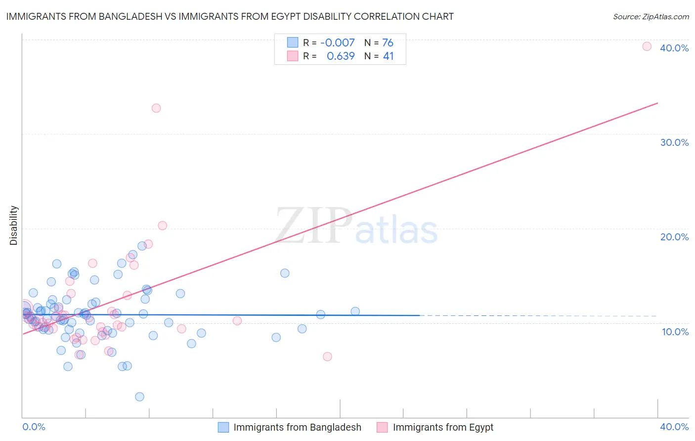 Immigrants from Bangladesh vs Immigrants from Egypt Disability