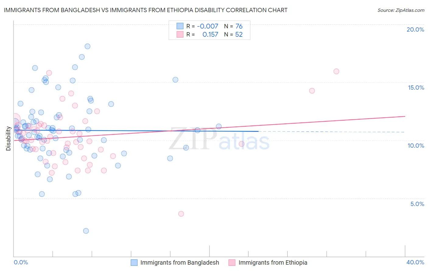 Immigrants from Bangladesh vs Immigrants from Ethiopia Disability